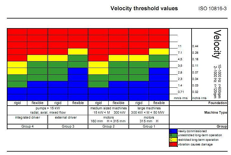 ISO 10816-3